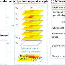 Flow Chart Of Distinguishing Heavy Metal Stress From