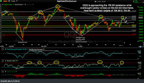 Spy Qqq Intraday Chart Analysis Right Side Of The Chart
