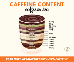 coffee vs tea how much caffeine do