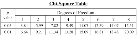 To look up an area on the left, subtract it from one, and then look it up (ie: Chi Square Table P Value