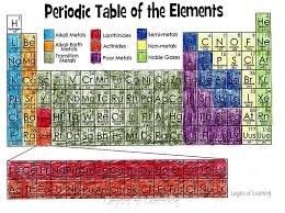 learn about the periodic table