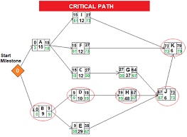 Pert Method Critical Path Projectcubicle