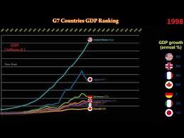 Select one or more items in both lists to browse for the relevant content. G7 Countries Gdp Ranking 1960 2020 Youtube