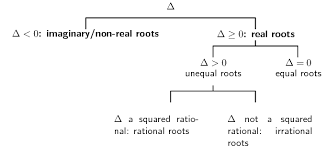 2 6 Nature Of Roots Equations And