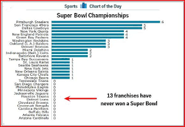 List Of Super Bowl Winners By Team Since 1967 To 2019