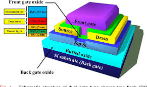 ‹ data transfer between the memory and processor takes place through the use of two ¾ a useful measure of the speed of memory units is the time that elapses between the initiation of an operation and the ¾ this memory structure is called memory interleaving. Figure 1 From Dual Gate Charge Trap Flash Memory For Highly Reliable Triple Level Cell Using Capacitive Coupling Effects Semantic Scholar