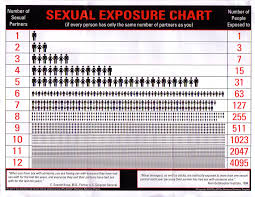 Sexual Exposure Chart Chastity
