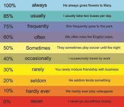 Adverbs Of Frequency Explained With Percentages Perfect