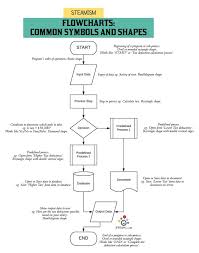 Computer Science Basics Flowcharts What Are They Why We