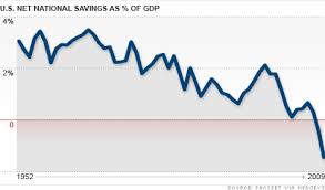 Personal Savings Rate Worse Than We Thought Jun 30 2010