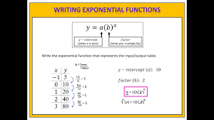 exponential functions writing