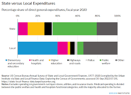 state and local expenditures urban