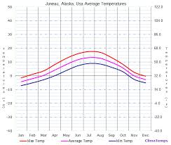Average Temperatures In Juneau Alaska Usa Temperature