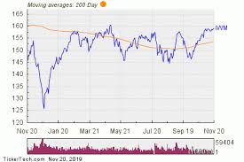 Ishares Russell 2000 Etf Experiences Big Outflow Nasdaq