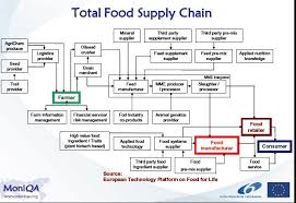 Flowcharts Researching Supply Chains Research Guides At