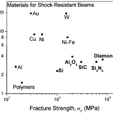 Density Fracture Strength Chart For Mems Materials