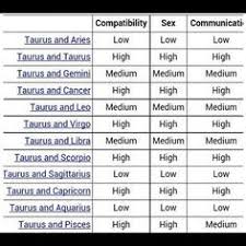 Taurus Compatibility Zodiac Compatibility Chart Zodiac