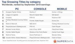 Worldwide Digital Games Market For September 2018 Wholesgame