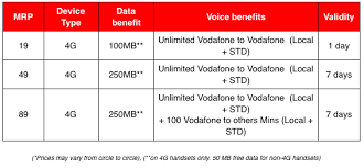Vodafones New Prepaid Plans Offer 4g Data Unlimited Calls