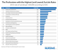 Suicide Rates By Profession Registerednursing Org