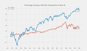 The Stock Market Under Trump Vs Obama The Washington Post