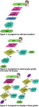 Flowchart Symbols In Programming Definition Functions