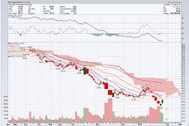 Read Trading Charts Archives Bullish Bears Stock Market