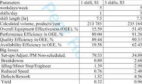Table Oee Volume And Loss Factors Download Table