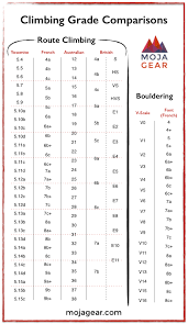 Climbing Grades Comparison Chart And Rating Systems Overview