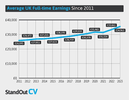 what is the average uk salary 2024