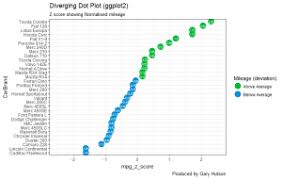 Diverging Dot Plot And Lollipop Charts Plotting Variance