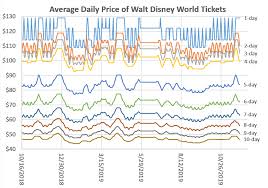 How Disney Worlds New Date Based Ticket Pricing Will Affect