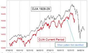 This Chart Compares The 1929 Stock Market Crash And The