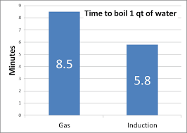 energy efficient for cooking gas
