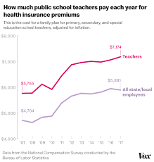 Teacher Pay Is Falling Their Health Insurance Costs Are