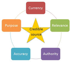 Mind map for evaluating websites and credibility