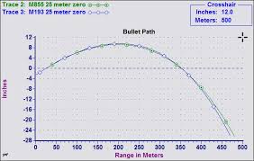 Why The 50 Meter Zero Rifle Marksmanship