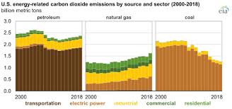 Us Energy Related Carbon Emissions Up In 2018 For The First