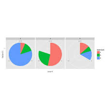 Faceted Piechart With Ggplot2 Stack Overflow