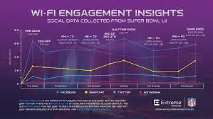 Social Engagements From Super Bowl Lii Extreme Networks