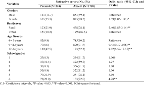Distribution Of Refractive Error In Relation Different