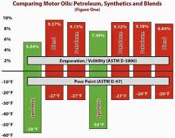 Petroleum And Synthetic Oil Base Stocks And Additives