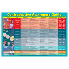 Contraceptive Awareness Guide Chart