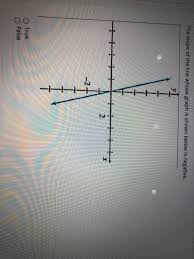 Slope Of The Line Whose Graph