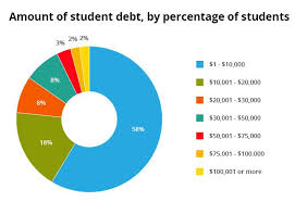 Chart Showing The Distribution Of Student Loan Debt By What