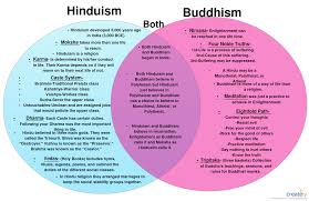 Venn Diagrams Shows The Similarities Between Hinduism And