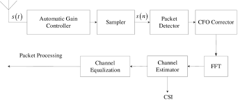 Flow Chart Of Signal Processing Under The 802 11n Nic