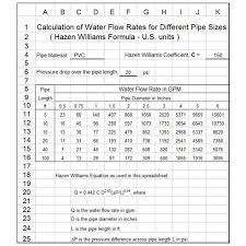 Water Flow Rates For Pipe Sizes With Excel Formulas Using