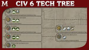 Civilization 6 Tech Tree All Civ 6 Techs Info And Detailed Tooltips