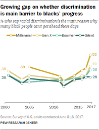 The Generation Gap In American Politics Pew Research Center